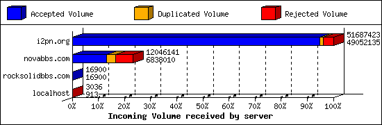 Incoming Volume received by server
