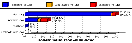 Incoming Volume received by server
