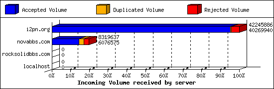 Incoming Volume received by server
