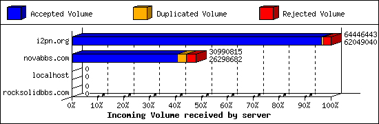 Incoming Volume received by server