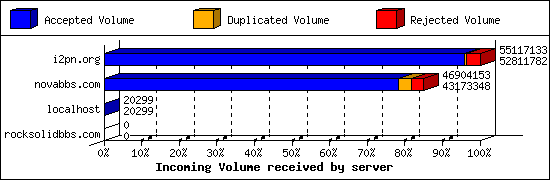 Incoming Volume received by server