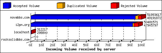 Incoming Volume received by server