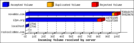 Incoming Volume received by server