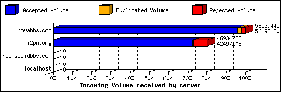 Incoming Volume received by server