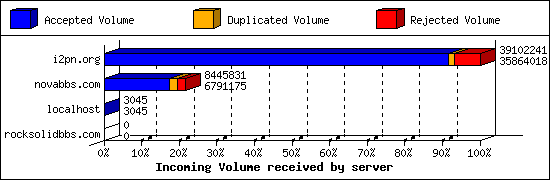 Incoming Volume received by server