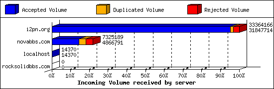 Incoming Volume received by server