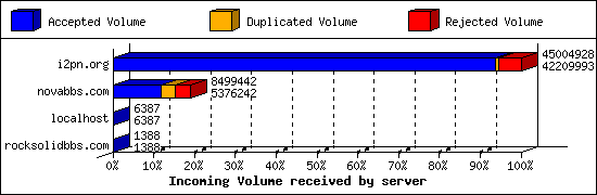 Incoming Volume received by server