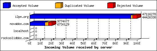 Incoming Volume received by server