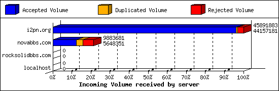 Incoming Volume received by server