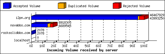 Incoming Volume received by server