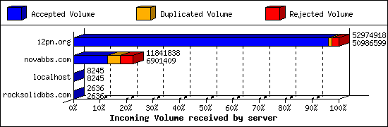 Incoming Volume received by server