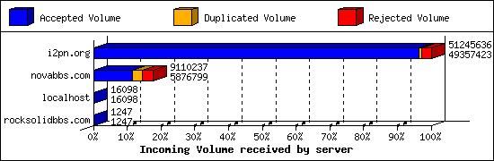 Incoming Volume received by server
