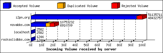 Incoming Volume received by server