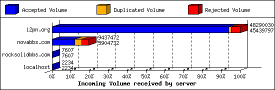 Incoming Volume received by server
