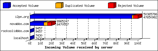 Incoming Volume received by server