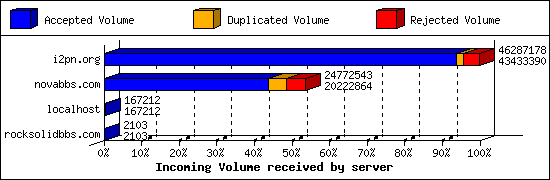 Incoming Volume received by server