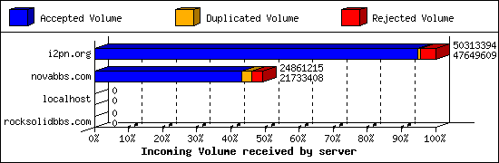Incoming Volume received by server