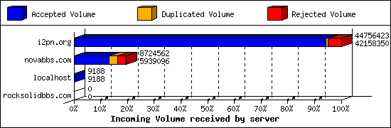 Incoming Volume received by server