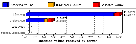 Incoming Volume received by server