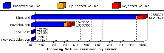 Incoming Volume received by server