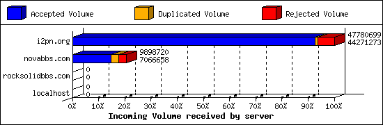 Incoming Volume received by server