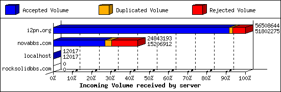 Incoming Volume received by server