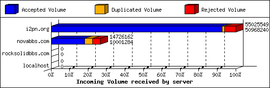 Incoming Volume received by server