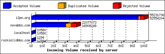 Incoming Volume received by server