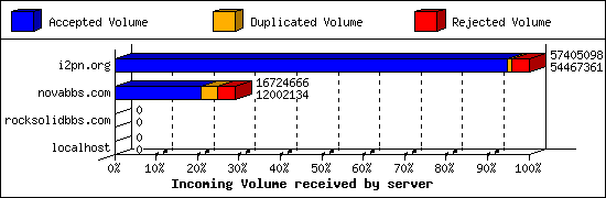 Incoming Volume received by server