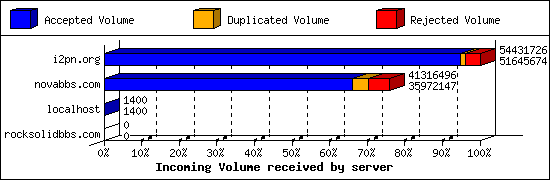 Incoming Volume received by server