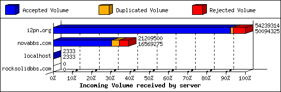 Incoming Volume received by server