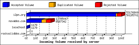 Incoming Volume received by server