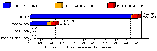 Incoming Volume received by server