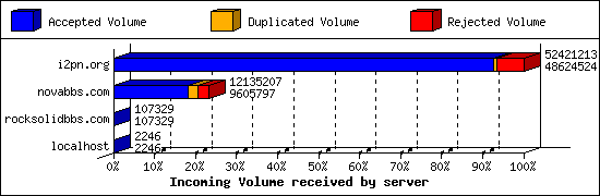Incoming Volume received by server