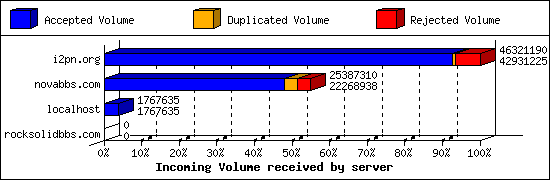 Incoming Volume received by server