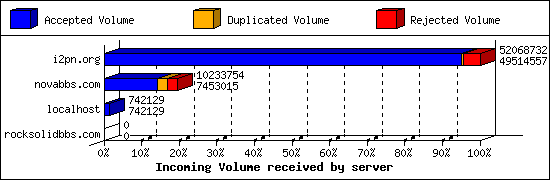 Incoming Volume received by server