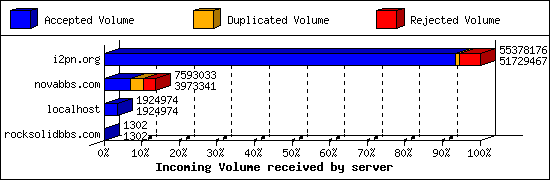 Incoming Volume received by server