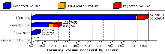 Incoming Volume received by server