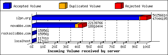 Incoming Volume received by server