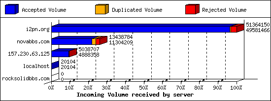 Incoming Volume received by server