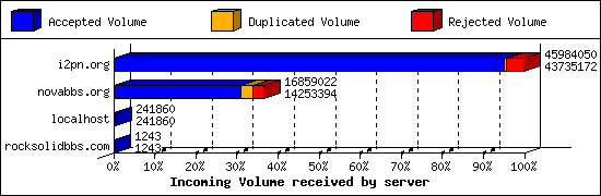 Incoming Volume received by server