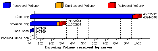 Incoming Volume received by server