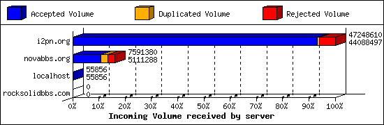Incoming Volume received by server