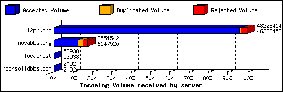 Incoming Volume received by server