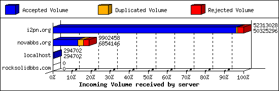 Incoming Volume received by server