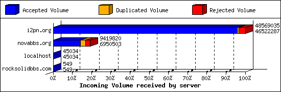 Incoming Volume received by server