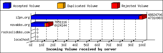 Incoming Volume received by server