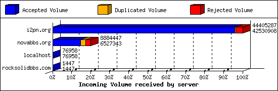 Incoming Volume received by server