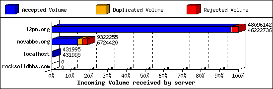 Incoming Volume received by server