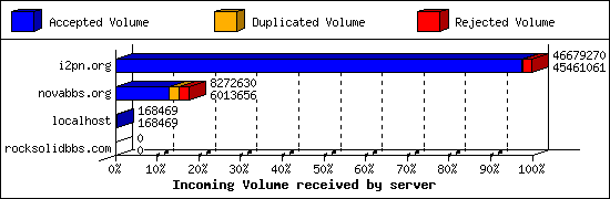 Incoming Volume received by server